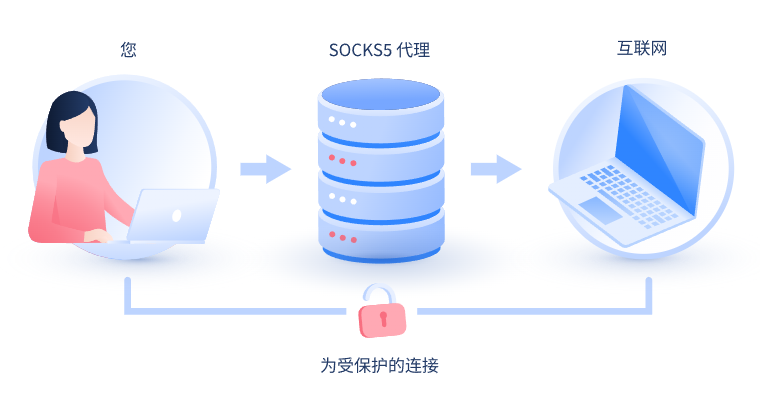 【甘南代理IP】什么是SOCKS和SOCKS5代理？